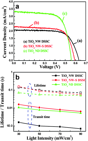 Wet Chemical Route To Hierarchical Tio2 Nanodendrite Nanoparticle Composite Anodes For Dye Sensitized Solar Cells Journal Of Materials Chemistry Rsc Publishing