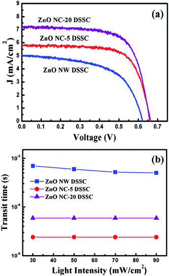 Room Temperature Synthesis Of Hierarchical Nanostructures On Zno Nanowire Anodes For Dye Sensitized Solar Cells Journal Of Materials Chemistry Rsc Publishing