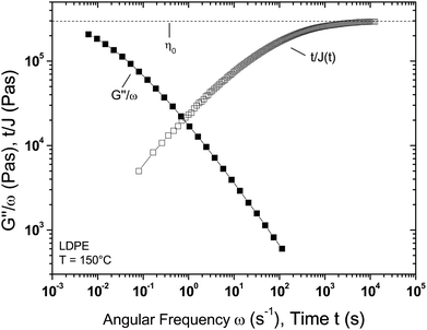 Rheological Properties And Molecular Structure Of Polymer Melts Soft Matter Rsc Publishing