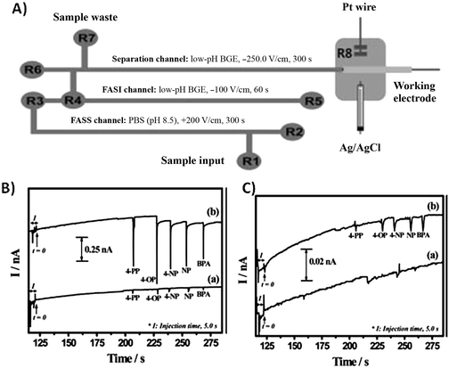 (A) Schematic of microfluidic device (B) Electropherograms for five endocrine disruptors obtained with (a) FASI and (b) both FASI and FASS. (C) Electrpherograms of (a) BGE without gold NPs and (b) BGE with gold NPs. Reprinted from Noh et al.15 with permission from Wiley InterScience (Copyright 2010 Wiley-VCH Verlag GmbH & Co. KGaA, Weinheim).