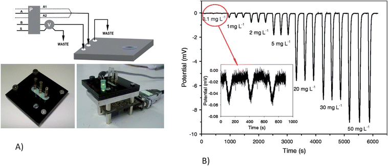 A)Continuous flow microsystem set-up. a) Experimental manifold: A, acidified DPC reagent solution; A1 H2SO4 solution; A2, DPC reagent solution; B, deionized water; S, sample; P, peristaltic pump; V, six-port injection valve. b) Protective PMMA black support for the external optical components. c) Optical detection set-up: (1) LED; (2) PMMA support; (3) Photodetector and associated electronics; (4) DB9 (RS232) computer connector. B) Response signal obtained, by injecting Cr(vi) from 0.1 to 50 mg L−1, using the optimal experimental conditions Reprinted from Alves-Segundo et al.