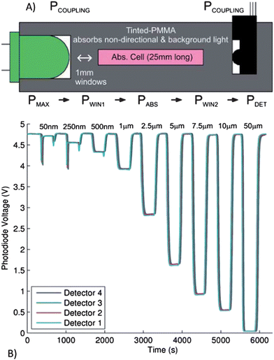 A) Cross-sectional view of the microfluidic absorption cell with optical power budget (see text for details). PMAX is the maximum power that will reach the detector from the LED (determined by the solid angle), PCOUPLING is the power remaining after the lumped losses from coupling the LED and photodetector to the microfluidic device, PWIN1 is the power remaining after the first window, PABS is the power remaining after the adsorption of the Azo dye formed in the presence of nitrite (desired measurement), PWIN2 is the power remaining after the detection window and PDET is the optical power that is detected. B) The photodiode output voltage for all four detectors for a sequence of nitrite samples of varying concentrations from 50 nM to 50 mM, flowing through the microfluidic device. Reprinted from Sieben et al.