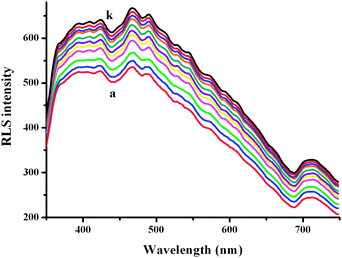 RLS spectra of 3 ml 1.67 × 10−5 M of O#SQDs with 0 (a), 10 (b),… 100 μl (k) BSA (1.00 × 10−5 mol L−1).