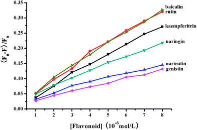 The quenching effects ((F0 − F)/F0) of BSA fluorescence with addition of flavonoid glycosides.
