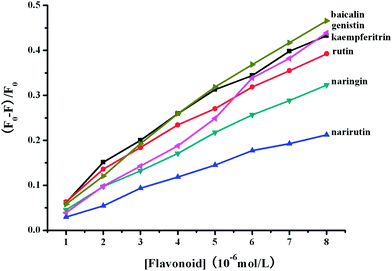 The quenching effects ((F0 − F)/F0) of BSA-O#SQDs fluorescence with addition of flavonoid glycosides.