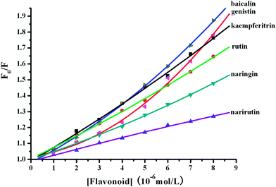 The Stern–Volmer plots for BSA fluorescence quenching by flavonoid glycosides in the presence of O#SQDs.