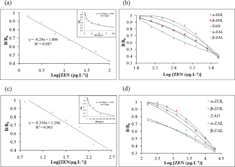 icELISA competition curves. a. icELISA competition curve for the binding of ZEN to anti-ZEN mAb. b. icELISA competition curves for the binding of 5 ZEN analogs to anti-ZEN mAb. c. icELISA competition curve for the binding of ZEN to anti-ZEN polyclonal antisera. d. icELISA competition curves for the binding of 5 ZEN analogs to anti-ZEN polyclonal antisera.