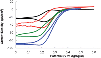 
            Cyclic voltammograms at planar (black), ½ sphere (red), 1 ½ sphere (green) and 2 ½ sphere (blue) gold layer electrodes modified with [Os(2,2′-bipyridine)2(PVI)10Cl]+ and MaL recorded in 0.05 M phosphate buffer, pH 7.4, 0.15 M NaCl, 10 mM glucose. Scan rate 5 mV s−1 and current is normalised to projected geometric area of underlying gold substrate (0.1964 cm2).