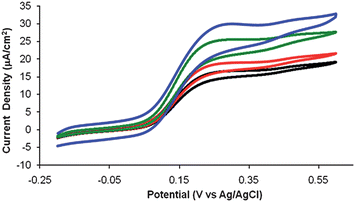 
            Cyclic voltammograms at planar (black), ½ sphere (red), 1½ sphere (green) and 2½ sphere (blue) gold layer electrodes modified with [Os(4-4′-dimethyl-2,2′-bipyridine)2(PVI)10Cl]+ and glucose oxidase. Conditions as in Fig. 3.