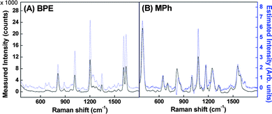 Comparison of the measured spectra (dark) and ICA-estimated spectra (light) for (A) BPE and (B) MPh SERS at P5 using P1 as a reference.