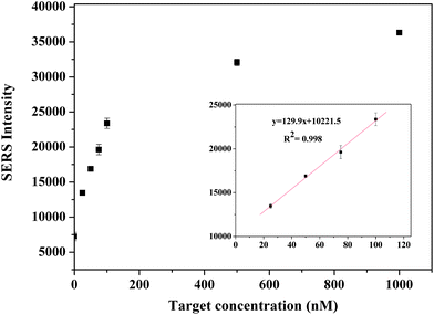 Calibration curve for the target oligonucleotide in the range of 0–1000 nM.