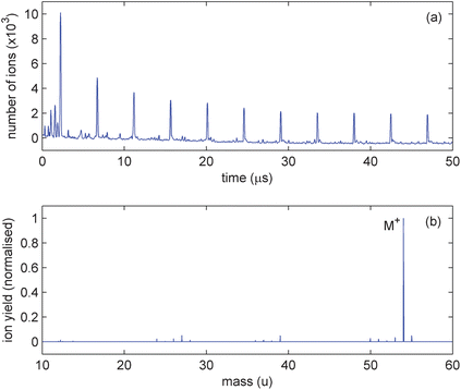 Results of the irradiation of 1,3-butadiene by 800 nm, 100 fs pulses, at an intensity of 4.0 × 1014 Wcm−2; (a) central pickup ring image charge acquisition for the first 50 μs; (b) mass spectrum obtained from frequency analysis of data in (a).