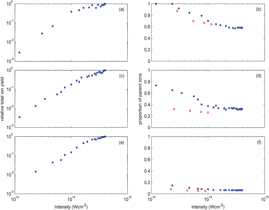 Total ion yields (left) and the fraction which are parent ions (right) for (a,b) butadiene, (c,d) butene and (e,f) butane as a function of pulse peak intensity. Blue circles correspond to results obtained with pulses of 100 fs duration while the red squares are data from longer pulses of: (a,b) 350 fs; (c,d) 400 fs; (e,f) 450 fs.