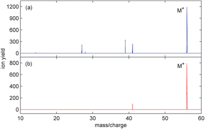 
            Mass spectra from 1-butene ionised with 100 fs pulses of intensity 2 × 1013 Wcm−2 and wavelength (a) 800 nm and (b) 1400 nm.