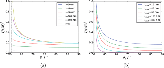 Modelled intensity dependence with respect to angle of incidence for a range of different film thicknesses. (a) Uniform films adjacent to the surface with a thickness, t; (b) Uniform films stretching from tstart to z = ∞. ni = 1.72 (SF10 glass), nr = 1.5 (a typical polymer). The dashed vertical line shows the critical angle.
