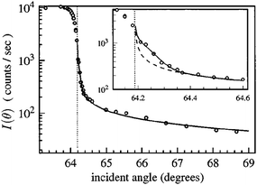 The angle dependence of the Raman intensity from two thick polymer layers around the critical angle (marked as a vertical dotted line). The inset focusses on small variations from the critical angle. The dashed line shows the expected signal from a single angle of incidence while the solid line shows the expected signal calculated using a spread of incident angle which cause non-evanescent fields in the sample. Reproduced from ref. 86 with permission.