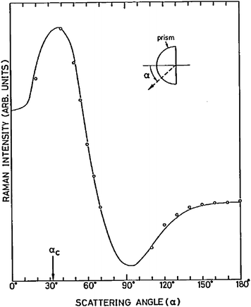Angular dependence of scattered Raman radiation from the 1530 cm−1 band of a 5-nm thick copper phthalocyanine film on glass. The solid line is a calculated dependence. The critical angle is labelled as αc. Reprinted from ref. 21, Copyright (1984), with permission from Elsevier.