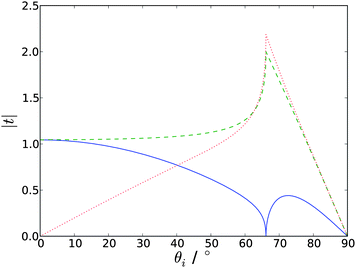Absolute values of the Fresnel factors as a function of incident angle, at the silica-water interface (ni = 1.461, nt = 1.336). tpx is the solid blue line, tsy the dashed green line and tpz the dotted red line.