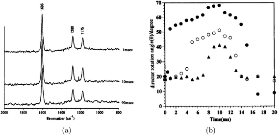 (a) Time resolved TIR Raman spectra of the liquid crystal 4-n-hexyl-4′-cyanobiphenyl measured using Px polarisation at a variety of time delays (shown on the graph) after application of an electric field. Spectra were accumulated over many pulses (up to 15 mins at 5 or 10 Hz) with the same time delay after the application of the electric field. (b) Director rotation angles for the same liquid crystal derived from the intensity ratios of different Raman polarisations. The three different symbols represent different amplitudes of the applied electric field. Reprinted from “Time-resolved Total Internal Reflection Raman Scattering Study on Electric-Field-Induced Reorientation Dynamics of Nematic Liquid Crystal of 4-Hexyl-4′-Cyanobiphenyl”, ref. 63, with permission from Taylor and Francis, Ltd.