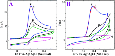 
            (A)
            CVs obtained for 0.5 mM NEP at a bare GC electrode (a) 1st cycle and (b) after 6 cycles and a p-AMTa electrode (c) 1st cycle and (d) after 8 cycles in 0.2 M PB solution (pH 7.2) at a scan rate of 50 mV s−1. CV obtained in the absence of NEP (e) at a p-AMTa electrode in PB solution at pH 7.2 at a scan rate of 50 mV s−1. (B)CVs obtained for 0.5 mM 5-HT at a bare GC electrode (a) 1st cycle and (b) after 6 cycles and a p-AMTa modified GC electrode (c) 1st cycle and (d) after 8 cycles in 0.2 M PB solution (pH 7.2) at a scan rate of 50 mV s−1. CV obtained in the absence of 5-HT (e) at a p-AMTa electrode in PB solution at pH 7.2 at a scan rate of 50 mV s−1.