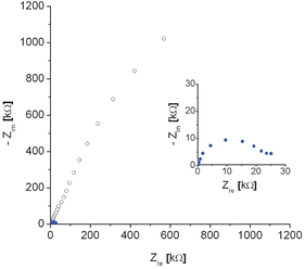 Nyquist EIS plot recorded before (full blue circles) and after 30 min enzymatic amplification reaction (open black circles) for a PM probe modified electrode, hybridised with target (100 nM, 60 min) and subsequent coupling of alkaline phosphatase according to Scheme 1. The inset shows the EIS plot before amplification at enhanced scale.
