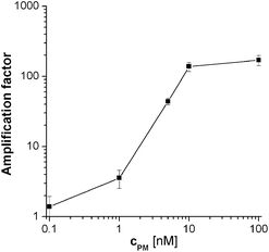 Calibration curve for the PM probe after hybridisation with different target DNA concentrations and 5 min enzymatic amplification. Mean values and standard deviations were calculated from at least 4 different electrodes. 2 × SSC was used as hybridisation buffer.
