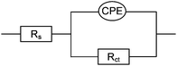 Equivalent circuit used for fitting of EIS data. Rs: solution resistance, Rct: charge transfer resistance, CPE: constant phase element.
