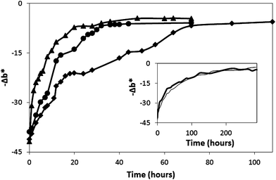 Dark recovery profiles of an O2 smart plastic film in jars flushed with dry air (◆), ambient air (●) and air at 100% RH (▲), all at 21°C. The insert plot shows the dark recovery profiles of an O2 smart plastic film in a fridge at ambient humidity (—) and in a high-humidity fridge (—), both at 5°C.