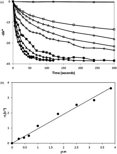 (a) −Δb* vs. time profiles for a typical O2 smart plastic film, photobleaching as a function of different UVA irradiances. The irradiances used were: 0 (*), 0.2 (□), 0.4 (△), 0.6 (○), 1.0 (◇), 2.0 (■), 3.0 (▲), 4.0 (●) and 5.0 (◆) mWcm−2. (b) The initial rate of dye photobleaching (d − Δb*/dt = ri) as a function of the incident irradiance to the power 0.84.