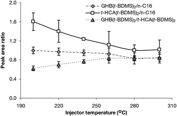 
              GHB(t-BDMS)2 and t-HCA(t-BDMS)2 yield ratios and relative productions as a function of isothermal injector temperatures (n = 9).