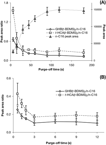 Purge-off time optimisation. (A) n-C16 peak area and GHB(t-BDMS)2 and t-HCA(t-BDMS)2 yield ratios related to purge-off time ranging from 6 to 180 s (n = 9). (B) GHB(t-BDMS)2 and t-HCA(t-BDMS)2 yield ratios related to purge-off time ranging from 0.6 to 18 s (n = 18).