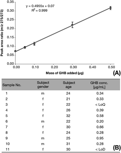 Urinary endogenous GHB concentration determination. (A) Linear regression of mass of GHB added to a chosen subject's urine vs. corresponding quantifier ions peak area ratios (m/z 275/273) (n = 6). (B) Endogenous GHB concentration in the test-subjects' urine. GHB concentrations are reported as the drug itself and not as salt.