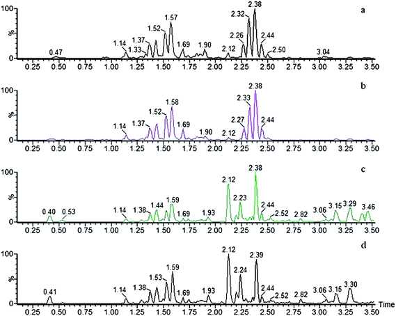 Typical total ion chromatogram of Fuzi and its processed products by UPLC-HDMS in positive ESI mode. a, Fuzi; b, Yanfuzi; c, Heishunpian; d, Baifupian.