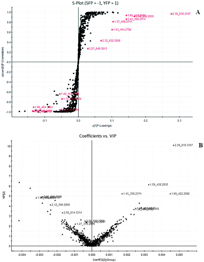 Potential biomarkers in the loading S- and variable important (VIP)-plot of OPLS-DA model between Fuzi and Yanfuzi resulting from the UPLC/MS spectra in positive ESI mode. S-plot analysis representing the highest contributing signals for the pre- and post-treatment. SFP, Fuzi; YFP, Yanfuzi.