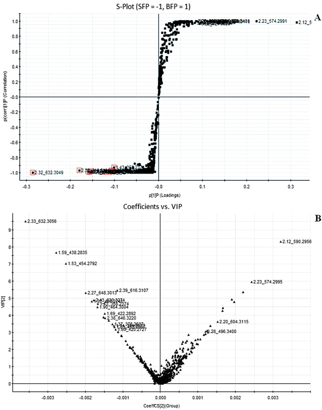 Potential biomarkers in the loading S- and variable important (VIP)-plot of OPLS-DA model between Fuzi and Baifupian resulting from the UPLC/MS spectra in positive ESI mode. SFP, Fuzi; BFP, Baifupian.