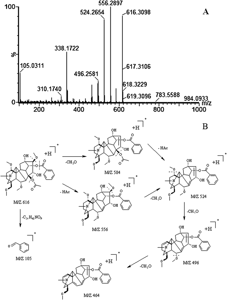 
            Mass spectra of hypaconitine and its fragmentation pathway in positive mode. Product ion spectrum of biomarker hypaconitine in positive ion mode (A) and proposed MS fragmentation mechanism (B).