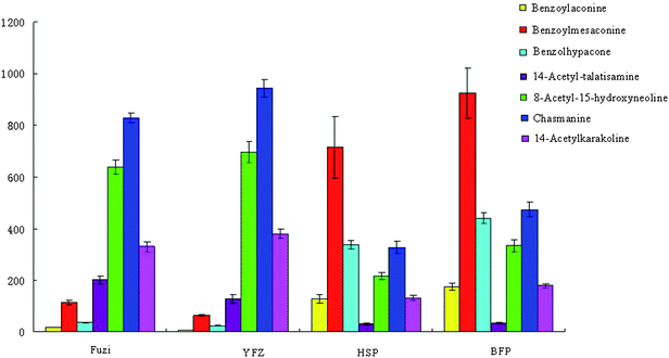 The relative mean height intensity of biomarkers MDAs between Fuzi and its processed products. The graph displays significant changes in the metabolite level (relative changes; data are standardized).