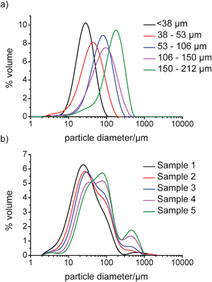 obtained dried sieved avicel plots ld fractions coa distribution samples volume rsc particle fig