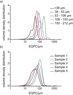 QICPIC EQPC volume distribution data for a) sieved fractions of Avicel and b) dried samples of COA.