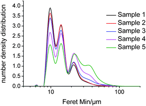 QICPIC Feret Min number distribution data for the dried samples of COA.