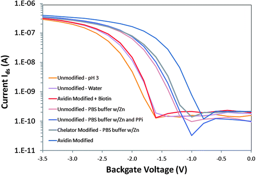 Current–voltage transfer characteristics of a p-type SOI-FET device with Vds = 0.1V in accumulation mode with different surface modifications (Unmodified, Chelator and silane modified and Avidin-only modified) and different solution exposures (pH 3 0.1M acetic acid, deionized water, pH 8 1x PBS buffer with Zn2+, pH 8 1x PBS buffer with Zn2+ plus 25 μM PPi, avidin in pH 8 borate buffer and avidin with biotin in pH 8 borate buffer).