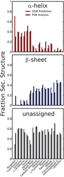 Comparison between amount of secondary structure predicted by SVD analysis (light red, blue, and gray bars) of the 2DIR spectra and the amount extracted from the X-ray structures (dark bars, respectively) using the DSSP program. See text for additional details.