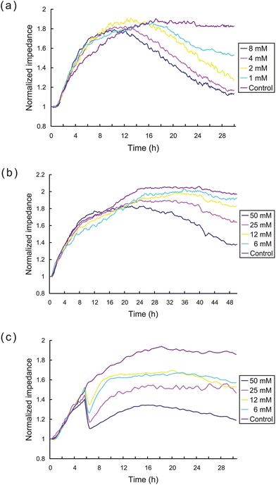ECIS measurement of the cytotoxicity of CDP, 5-FU, and CTX. Impedance curves of HK2 cells exposed to different indicated concentrations of (a) CDP, (b) 5-FU, and (c) CTX, respectively.