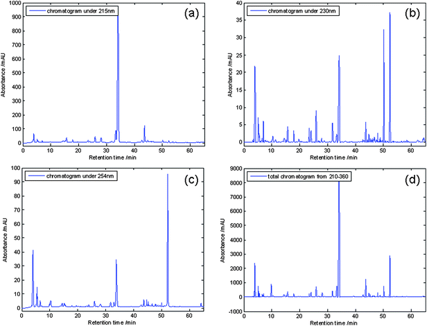 
            Chromatograms at different wavelengths: (a) 215 nm, (b) 230 nm, (c) 254 nm, (d) the total chromatogram adding UV spectra recorded at each wavelength between 210 and 360 nm.