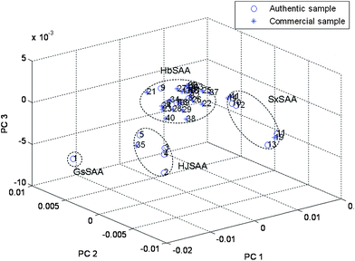 The scatter plot obtained by PCA of 41 samples based on entire chromatograms: SAA from Gansu province (GsSSA) (No. 1); SAA from Heilongjiang and Jilin (HJSAA) (No. 2–5 and No. 35); SAA from Hebei (HbSAA) (No. 6–9, No. 15–18, No. 20–34 and No. 36–40); SAA from Shanxi (SxSAA) (No. 10–13, No. 14, No. 19 and No. 41).