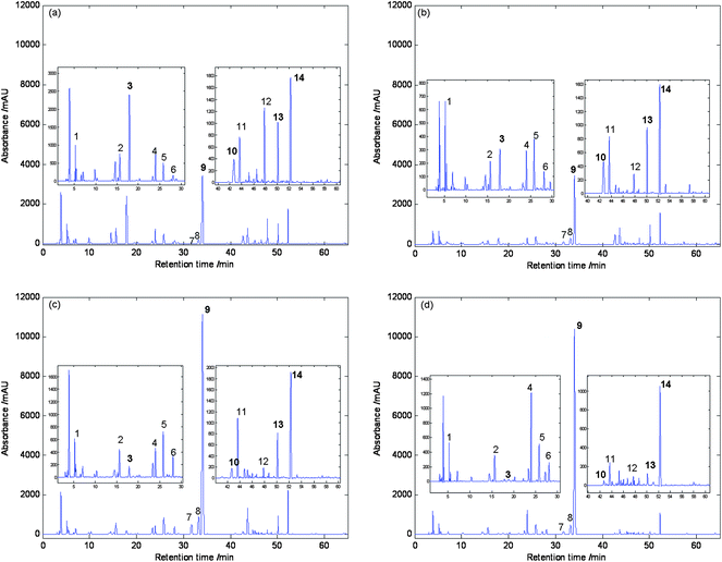 Mean chromatograms of (a) GsSSA; (b) HJSAA; (c) HbSAA; (d) SxSAA. 1, 2, 3, 4, 5, 6, 7, 8, 9, 10, 11, 12, 13 and 14 were thirteen main peaks for all samples. Peaks 3, 9 (Amygdalin), 10, 13 and 14 were 5 chemical makers.