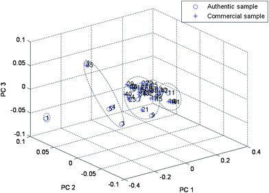 
            PCA projection plot for the 41 samples, using peak areas of 5 chemical markers as input data. GsSSA, (No. 1); HJSAA, (No. 2–5 and No. 35); HbSAA, (No. 6–9, No. 15–18, No. 20–34 and No. 36–40); SxSAA, (No. 10–13, No. 14, No. 19 and No. 41).