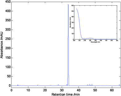 
            Chromatogram and UV spectrum of amygdalin.