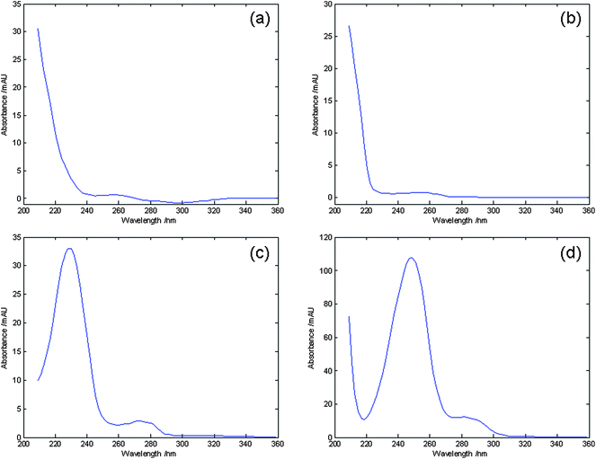 
            UV spectra of: (a) peak 3; (b) peak 10; (c) peak 13; (d) peak14.