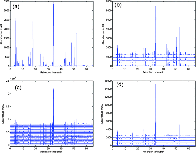 
            Chromatograms of (a) 1 authentic sample from Gansu; (b) 4 authentic samples from Jilin, and Heilongjiang and 1 commercial sample No. 35; (c) 4 authentic samples from Heibei and 24 commercial samples No. 15–18, No. 20–34, No. 36–40; (d) 4 authentic samples from Shanxi and 3 commercial samples No. 14, No. 19 and No. 41.